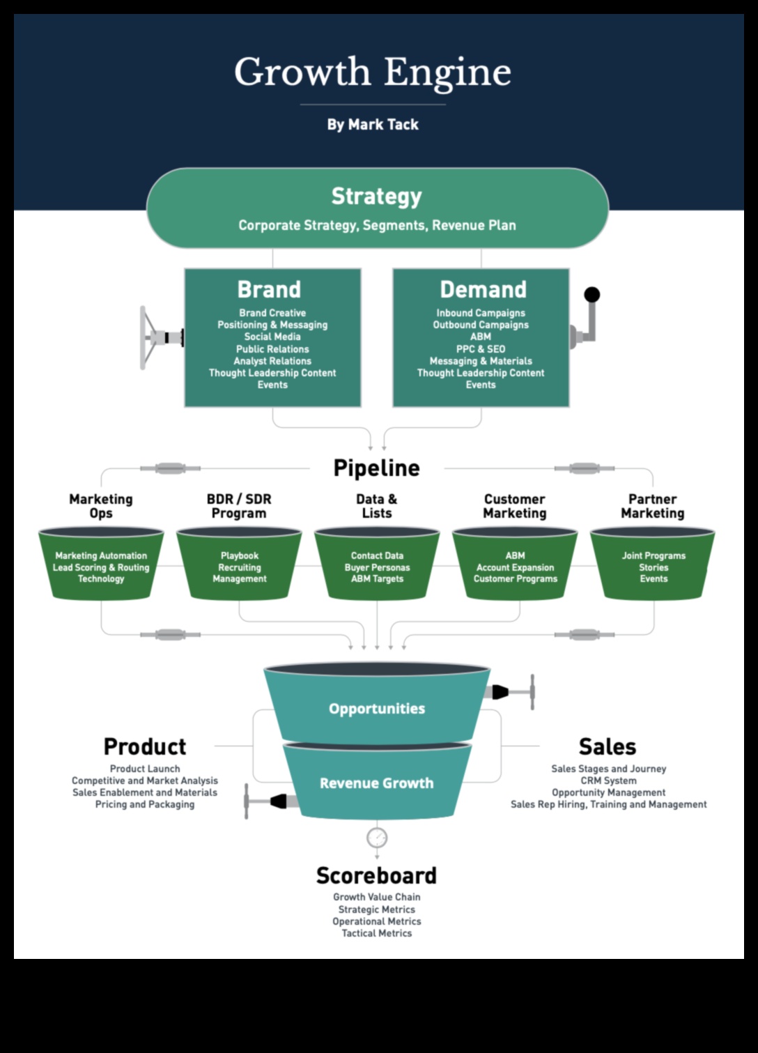 מנוע הצמיחה העסקי מניע הצלחה עם חזון 5 מנוע הצמיחה העסקי: מניע הצלחה עם חזון